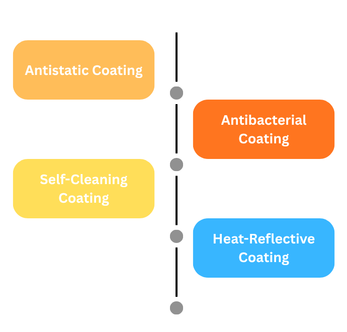 Types of functional coatings including antistatic antibacterial self cleaning and heat reflective coatings for prepainted metal