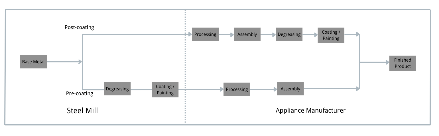 Pre-coating vs post-coating process flow for appliance prepainted steel