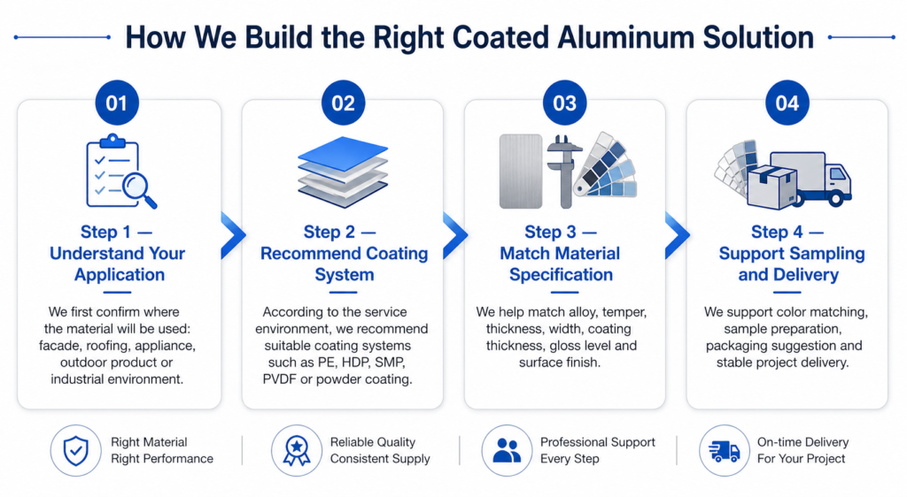 4-step process of building the right coated aluminum solution including application analysis, coating system selection, material specification matching, and delivery support